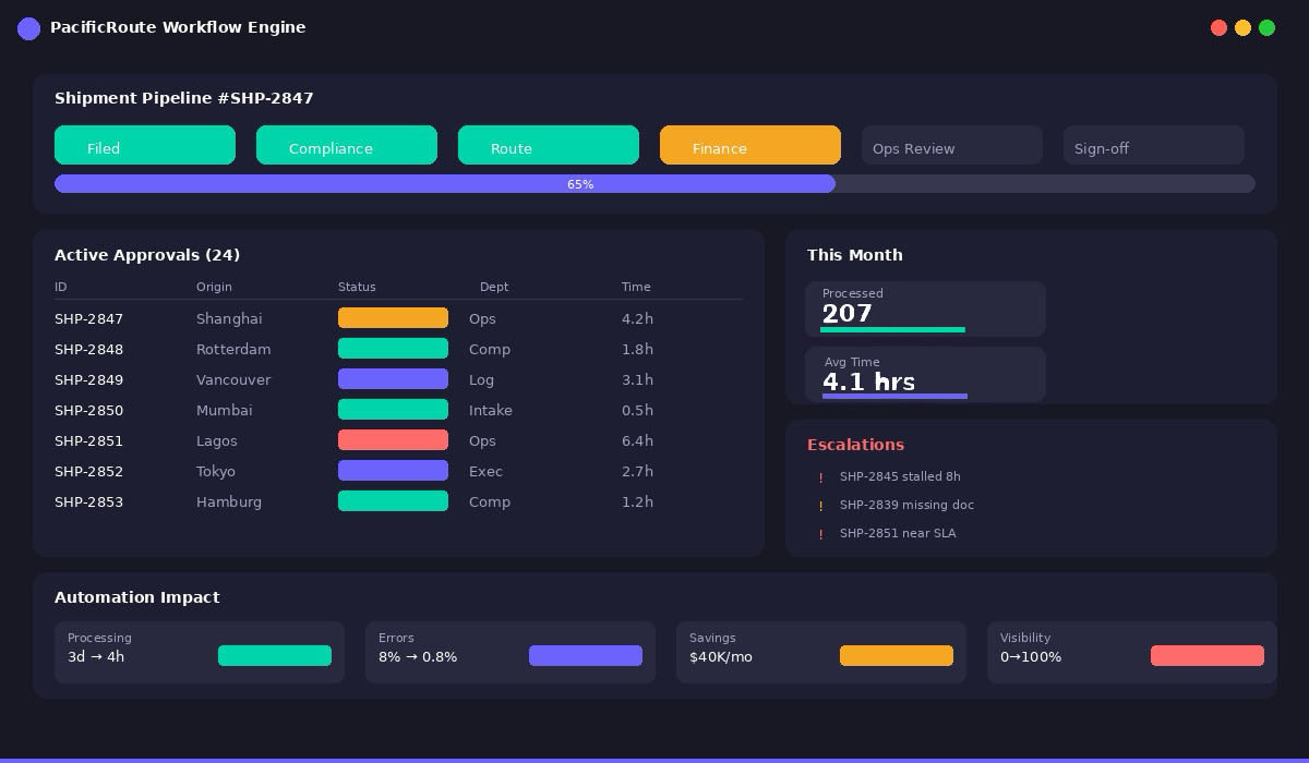 Enterprise Workflow Automation